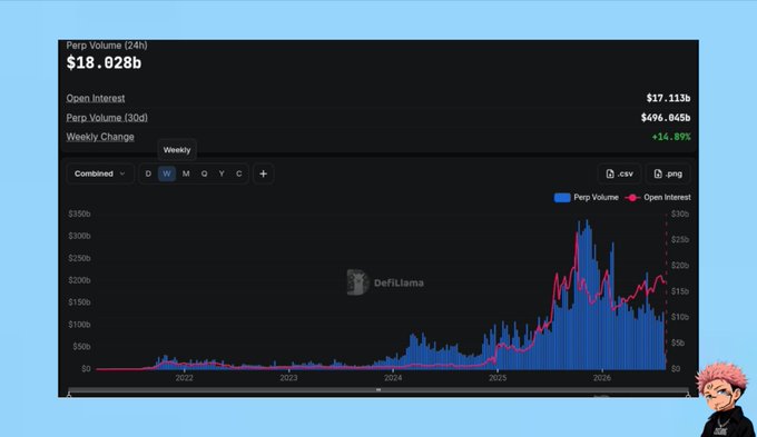 A DefiLlama chart showing perpetual trading volume of $18.028b with a weekly change of +14.89%, featuring an anime character illustration in the corner.