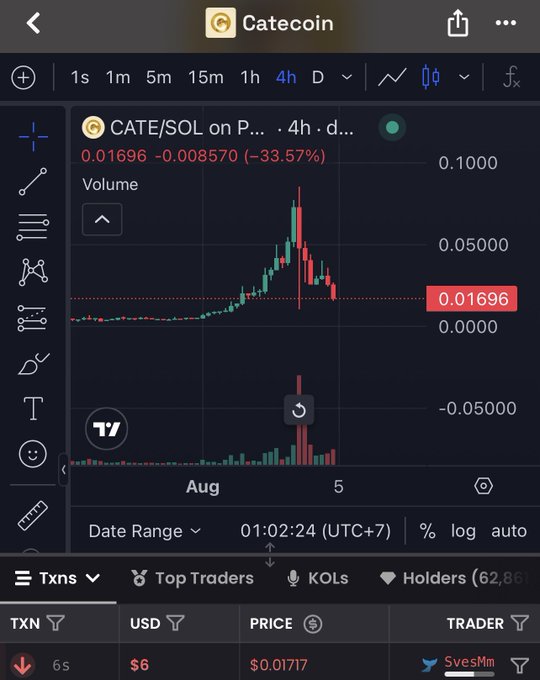 The image shows a TradingView chart of CATE/SOL (Catecoin) on a Solana pair, displaying a sharp -33.57% drop to 0.01696 over a 4-hour timeframe, supporting the post's mocking "DEATH" joke about Solana-based assets.