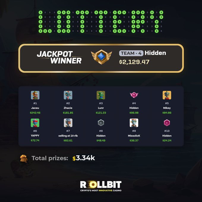 The image showcases a Rollbit Lottery "Jackpot Winner" announcement, with Team 4 "Hidden" taking the top prize of $2,129.47, while the full leaderboard of 10 winners is displayed below along with a total prize pool of $3.34k.