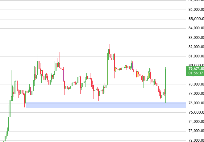 A candlestick chart shows price movements between 72,000.00 and 87,000.00, with the current price highlighted at 79,673.80 (81.56:37) and a blue shaded horizontal zone near 76,000.00.