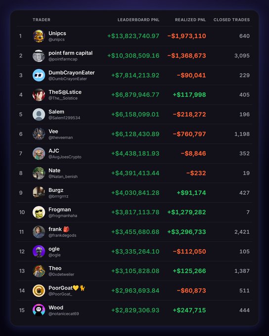A trading leaderboard showing 15 traders, their leaderboard PnL (in green), realized PnL (in red or green), and number of closed trades. Unipcs is ranked #1 with +$13,823,740.97 in PnL.