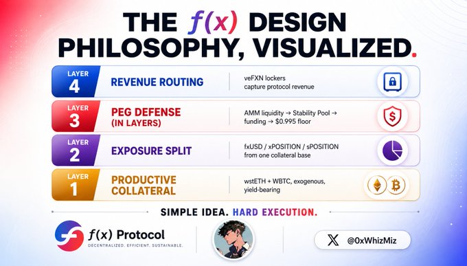 An infographic titled 'THE f(x) DESIGN PHILOSOPHY, VISUALIZED.' showing 4 layers: Layer 1 Productive Collateral (wstETH + WBTC), Layer 2 Exposure Split (fxUSD/xPOSITION), Layer 3 PEG Defense (AMM liquidity), and Layer 4 Revenue Routing (veFXN lockers), from f(x) Protocol (@0xWhizMiz).