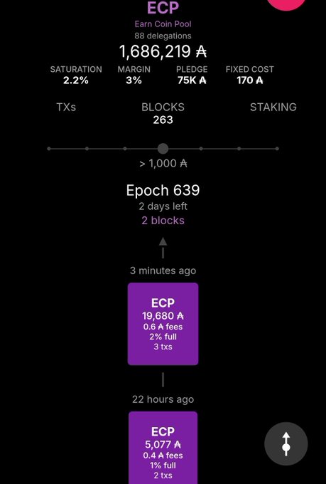 A screenshot of the ECP (Earn Coin Pool) Cardano staking pool dashboard showing 88 delegations, 1,686,219 ₳ stake, 2.2% saturation, and the pool's 2nd block of Epoch 639 (with the most recent block minted 3 minutes ago), directly visualizing the "2nd block of the epoch" milestone referenced in the post.