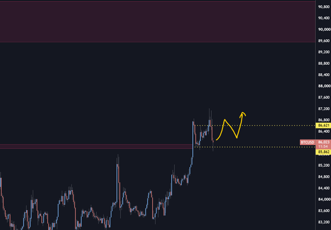 A BTCUSD 30-minute chart shows Bitcoin consolidating between roughly $85,862 and $86,421 after a recent surge, with a yellow hand-drawn annotation marking a higher low and higher high pattern that the trader is watching for to confirm a long position targeting a continuation up to $90,000.