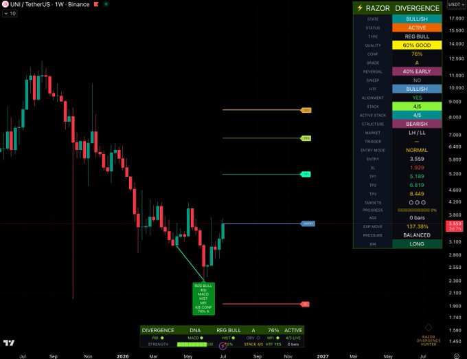 A weekly UNI/USDT chart on Binance displays a "RAZOR DIVERGENCE" indicator highlighting a Regular Bullish Divergence signal on Uniswap, marked with an "A" grade, 76% confidence, and a "BULLISH" active state despite the structure being labeled bearish. The chart visually confirms the post's alert by showing a green divergence label near the May 2026 low around $2.10, alongside key levels like Entry (3.559), SL (1.929), and targets up to TP3 at 6.449.