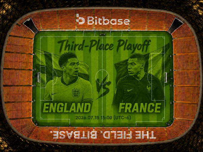 A promotional graphic styled like a football stadium scoreboard announces a "Third-Place Playoff" match between England and France on 2026.07.18 at 15:00 (UTC-6), branded with the Bitbase logo and "The Field, Bitbase" stadium name. The football matchup metaphor reflects the crypto trading competition, where Bitbase and The Birb Nest are squaring off for the $1,000,000 prize.