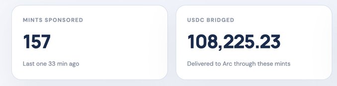 Dashboard statistics showing 157 mints sponsored (last one 33 min ago) and 108,225.23 USDC bridged and delivered to Arc through these mints.