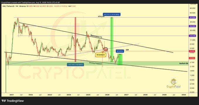 TradingView cryptocurrency chart from CryptoPatel dated August 12, 2026, showing UNI/TetherUS on Binance at $3.080 with technical analysis labels including 'ATH/Low,' 'Resistance T1,' 'Breakdown,' 'Strong Support,' 'Bullish OB,' and 'Ed.'