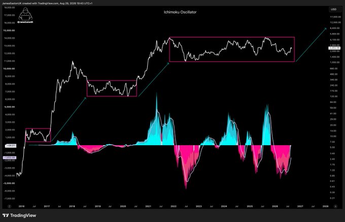 The image is a TradingView chart of the Ichimoku Oscillator from @IAmWolfofAdL99, created on Aug 29, 2026, showing Ethereum (ETH) price action from 2016 to 2028, with pink rectangles highlighting previous consolidation phases and a long-term uptrend. The chart visually supports the post's bullish claim by showing ETH's historical price patterns, illustrating that despite recent strong gains, the oscillator remains in bearish territory (shown in pink below zero), suggesting significant upside potential.
