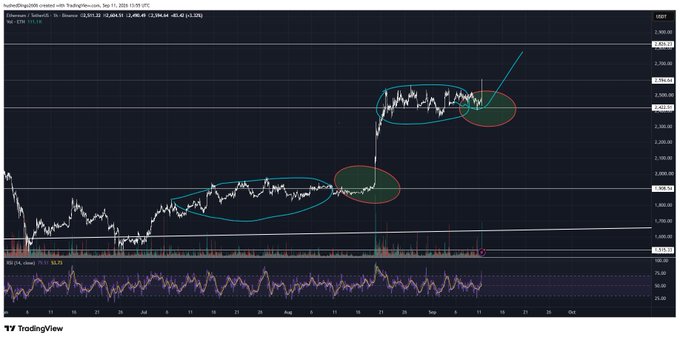 A TradingView chart of Ethereum/USD shows price action with circled consolidation patterns and an arrow pointing upward toward a resistance level near $3,100.