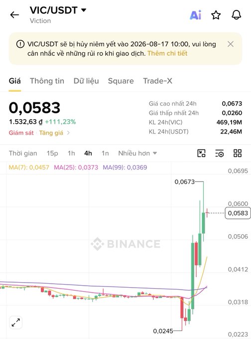 A Binance cryptocurrency chart showing the VIC/USDT trading pair at 0.0583 with a 24-hour change of +11.23% (+469.19M), featuring a 4-hour candlestick graph.