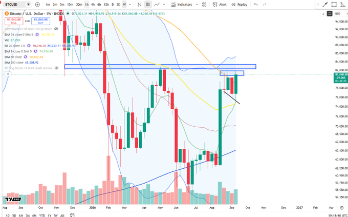 A Bitcoin (BTCUSD) weekly candlestick chart shows price hovering around $81,206.88 with weekly gains of +9.33%, currently testing resistance at the $82,000-$84,000 zone marked by horizontal blue lines, consistent with the post's note about BTC searching for its highest weekly close since May.