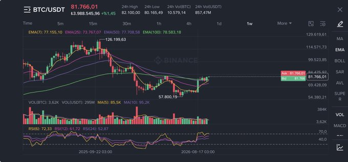 A Binance trading interface displays the BTC/USDT candlestick chart at $81,766.01, showing exponential moving averages (EMA(7): 77,155.10, EMA(25): 73,767.07, EMA(50): 77,706.58, EMA(100): 78,583.18) with the current price hovering around $81,746, illustrating Bitcoin's weekly close above its 50-week moving average—a bullish technical signal referenced in the accompanying Turkish post predicting a move toward $100K.