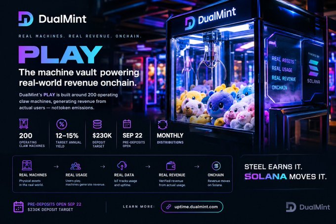 The image is a sleek DualMint marketing graphic showcasing "PLAY," a Solana-based vault tied to 200 operational claw machines, featuring a neon-lit claw machine filled with plush toys alongside key metrics like a $230K deposit target, 12–15% target annual yield, and Sep 22 pre-deposits. It ties directly to the post's theme by visually highlighting how everyday arcade machines like claw games generate real-world revenue that investors can now access on-chain.