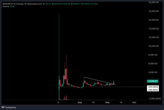 A TradingView chart for the WETH/B420 trading pair on Uniswap, showing a daily timeframe with the current price at 2,006.67 and a +73.12% change.