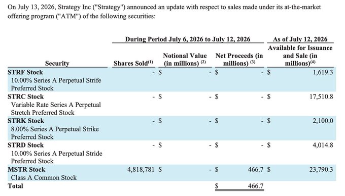 The image shows Strategy Inc's (formerly MicroStrategy) ATM offering update for July 6-12, 2026, detailing that 4,818,781 shares of MSTR Class A Common Stock were sold for net proceeds of $466.7 million, while no sales occurred for STRF, STRC, STRK, or STRD preferred stocks, leaving $23,790.3 million still available for issuance under MSTR's program. This aligns with the post noting that Saylor sold approximately $460 million worth of MSTR stock to build cash reserves to $3 billion, deliberately preserving the preferred stock classes like STRC during the period.