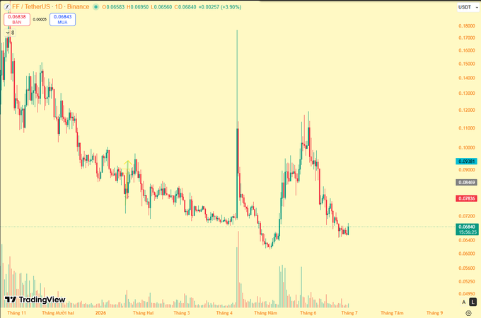 A TradingView candlestick chart for the FF/TetherUS (FFUSDT) trading pair on Binance, showing price action dropping from around 0.18 to 0.068 with a current price of 0.06843.