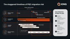 An infographic titled 'The staggered timelines of PGC migration risks' by KONG, displaying various migration risk stages and statistics in orange and white.