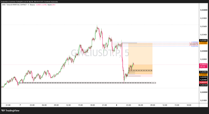 A TradingView chart of GWEIUSDT on Binance displays a 15-minute candlestick view showing a recent bullish reversal from lows around $0.0245 toward resistance near $0.0320, with highlighted short and long positions marked by red and orange zones. The post credits $GWEI as the "Saturday breakfast money," referencing this visible upward bounce that delivered profits.