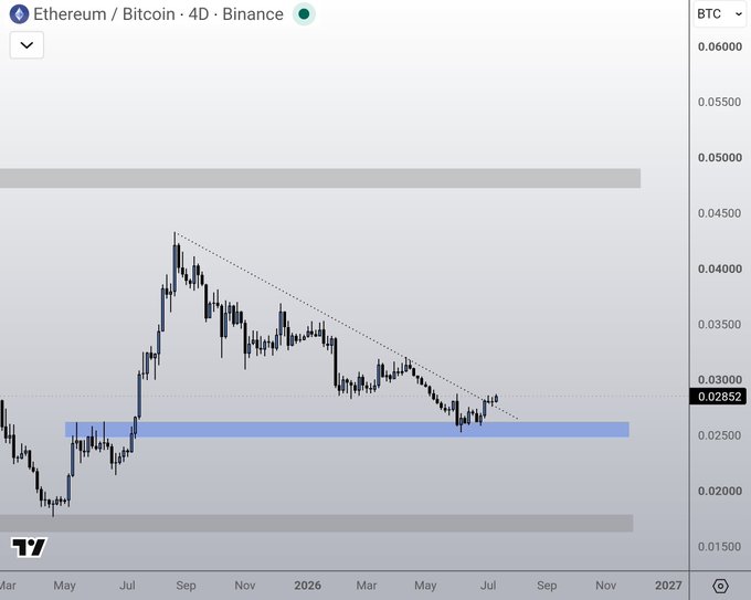 A 4D candlestick chart from TradingView showing the Ethereum/Bitcoin (ETH/BTC) pair on Binance, with the current price at 0.02852 BTC, displaying a descending triangle pattern approaching a blue support zone around 0.026.
