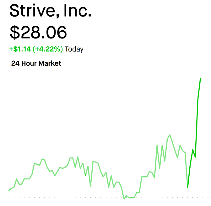 A stock chart for Strive, Inc. shows a price of $28.06, up $1.14 (+4.22%) today, with a 24-hour market graph trending sharply upward in green.