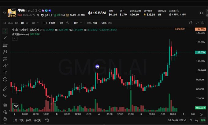 A cryptocurrency trading chart on GMGN.AI showing the GMGN token (牛) trading around $119.53M, with candlestick price movements and volume bars displayed in Chinese.