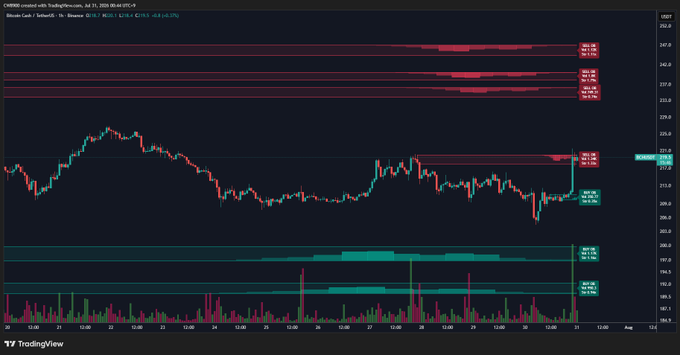 A TradingView chart of BCHUSD on Coinbase shows price breaking above resistance around $219.50 with marked sell walls at $234/$235 and buy walls near $205, illustrating BCH pushing through the first liquidity barrier.