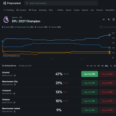 A screenshot from Polymarket showing odds for the 'EPL 2027 Champion' market, with Arsenal at 47%, Manchester City at 21%, Liverpool at 13%, and Chelsea and Manchester United at 10% and 9% respectively.