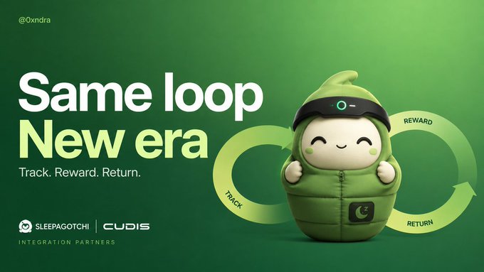 A cheerful green mascot character wearing a sleep mask stands beside a circular "Track, Reward, Return" loop diagram, with text reading "Same loop, New era" promoting the integration partnership between Sleepagotchi and Cudis (@0xndra credit visible). The image visually reinforces the post's point about Sleepagotchi's successful growth, showcasing their gamified tracking-and-rewards system that likely contributed to attracting 10,000+ new on-chain holders through the recent BONK campaign.