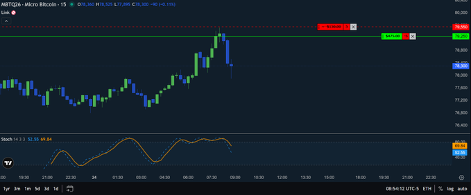 A TradingView 15-minute chart of MBTQ26 (Micro Bitcoin futures) shows price pushing up to ~$79,360 with an active sell order tagged "Weekend H," while the Stochastic oscillator (14,3,3) reads 82.53/69.84 near overbought territory, illustrating the trader's post about securing recent highs and waiting for a confirmed pullback before re-engaging.