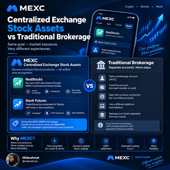 A promotional graphic for MEXC comparing 'Centralized Exchange Stock Assets' with a 'Traditional Brokerage', highlighting features like 'RealStocks' and 'Stock Futures', with a phone showing the app interface and a candlestick chart background.