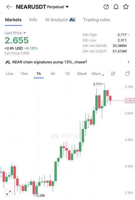 A screenshot of the MEXC cryptocurrency exchange showing the NEARUSDT Perpetual trading pair, with NEAR up +8.19% to $2.655, approaching its 24-hour high of $2.717 from a low of $2.296, alongside a "NEAR chain signatures pump 13%, chase?" news alert—visually confirming the "$NEAR pumping" post with a clear bullish upward trend on the 1-hour candlestick chart.
