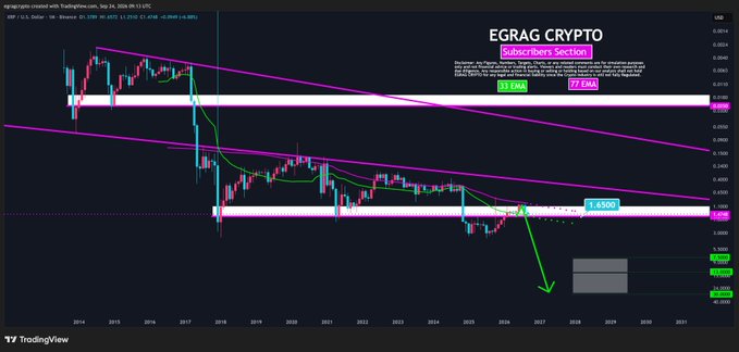 This is a TradingView chart for XRP/USD on the macro timeframe, posted by "EGRAG CRYPTO" for their Subscribers Section. The chart displays a descending channel pattern with pink trendlines converging toward 2026-2027, showing a key support level marked at **$1.4303** and resistance levels at **$2.0953** and **$2.8861**, while a large green arrow points downward to a potential crash target in the $0.46-$0.54 range, visually reinforcing the post's bearish "#XRP - THE CRASH IS COMING" thesis and emphasis on the $1.65 key area.