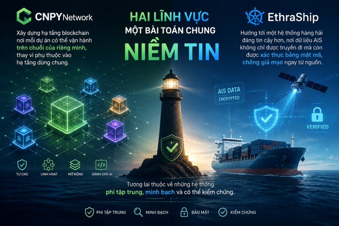 A Vietnamese-language promotional graphic for 'CNPY Network' and 'EthraShip' promotes blockchain trust for shipping, highlighting decentralization, AI chains, encrypted AIS data, and verification with a lighthouse and cargo ship illustration.