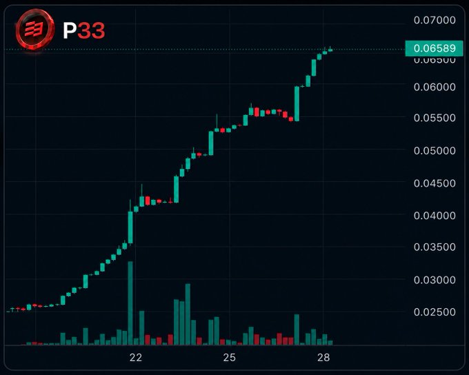 A cryptocurrency price chart for token 'P33' showing an upward trend from around 0.025 to 0.06589, with candlestick data spanning from approximately the 22nd to the 28th of the month.