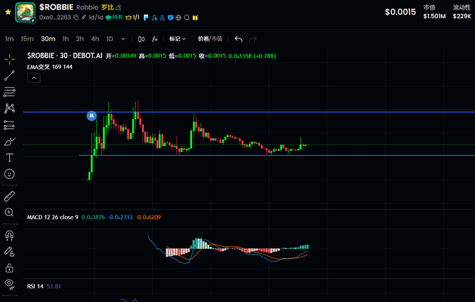 A cryptocurrency trading chart for the token $ROBBIE displayed on a dark interface, showing price at $0.0015, market cap of $1.50M, 229K active wallets, with MACD and RSI indicators visible below the candlestick graph.