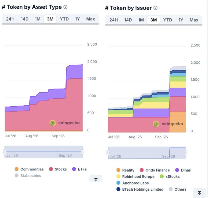 Two CoinGecko stacked area charts show tokenized asset growth on a 3-month view: "# Token by Asset Type" (Stocks, ETFs, Commodities, Stablecoins) rises from ~500-600 in July to ~1,800-2,000 by September, with stocks (pink) making up the bulk of the growth, while "# Token by Issuer" breaks down the same period across issuers like Reality, Ondo Finance, Dinari, Robinhood Europe, xStocks, Anchored Labs, and BTech Holdings Limited.