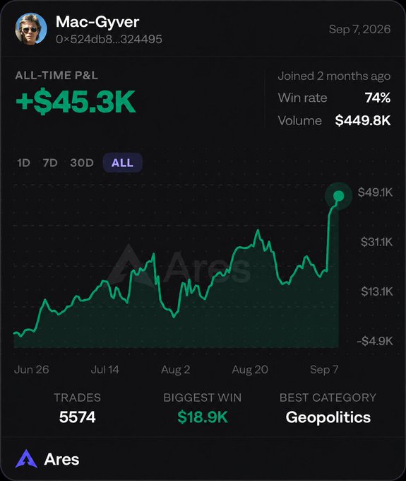 A trading dashboard for user 'Mac--Gyver' showing an all-time P&L of +$45.3K, a 74% win rate, $449.8K volume, and best category 'Geopolitics' on the Ares platform.