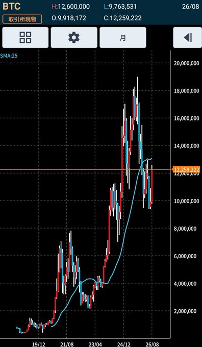 A monthly candlestick chart of Bitcoin (BTC) on GMO Coin showing price movements from December 2019 to August 2026, with a high of 12,600,000, low of 9,763,531, current price of 12,259,222, and an open of 9,918,172, featuring a blue SMA:25 moving average line overlaid on the candlestick data.