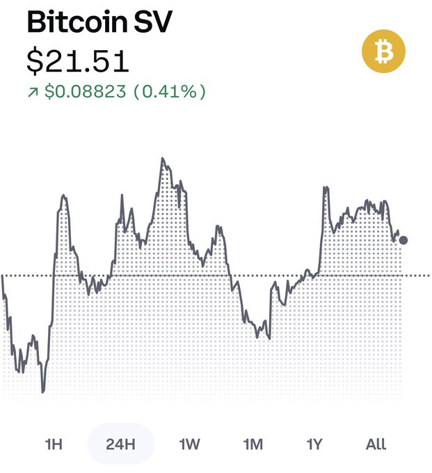 A price chart for Bitcoin SV showing a current price of $21.51, up $0.08823 (0.41%), displayed over a 24-hour timeframe with the Bitcoin SV logo.