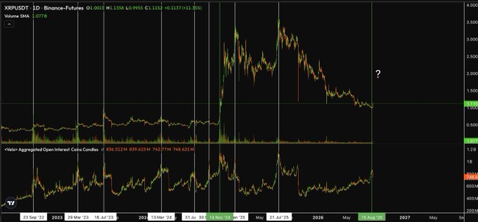A TradingView chart displaying XRP/USDT perpetual futures on Binance, showing price action peaking near $3.50 in early 2024 before declining to around $1.35, paired with a Vesper Aggregated Open Interest in Coins Candles chart below illustrating how leverage (OI) consistently built up alongside price rallies throughout 2022–2024, with a question mark highlighting the current uncertain setup at ~$1.35 where OI and price are once again converging.