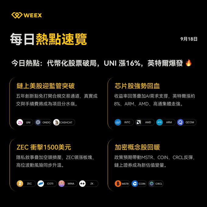 A WEEX 'Daily Hot Topics' market summary dated September 18, highlighting UNI tokenization stocks up 16% with Intel surge, ZEC hitting $1500, and recovering crypto stocks MSTR, COIN, CRCL.