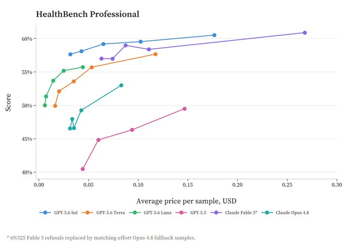 A line chart titled "HealthBench Professional" plots model scores against average price per sample in USD, showing GPT-5.6 Sol, Terra, and Luna (blue, orange, and green) achieving 57–60% scores at $0.01–0.11, with Luna notably matching GPT-5.5 (pink) at roughly 25x lower cost, while Claude Faible 5* (purple) and Claude Opus 4.8 (teal) trail behind at higher prices.