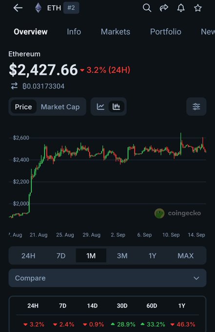 A CoinGecko price tracker page for Ethereum (ETH) showing a current price of $2,427.66, down 3.2% over 24 hours, with a 1-month candlestick chart and performance metrics across various timeframes.