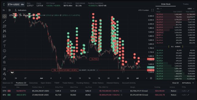 A cryptocurrency trading interface showing ETH-USDC perpetual futures on a dark-themed exchange, displaying a candlestick chart with red and green markers, order book data, and open positions.