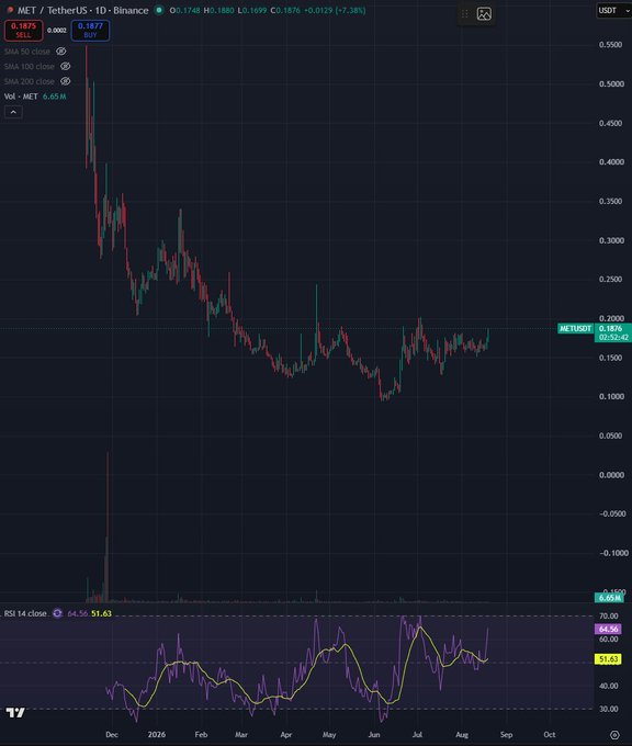 A TradingView daily candlestick chart for MET/USDT on Binance shows the price recovering from a steep decline to around $0.1875, with the RSI 14 at 64.56/51.63 sitting near overbought levels. The sideways consolidation visible in recent months supports the post's claim of an obvious accumulation phase that could lead to a sharp 2-3x breakout.