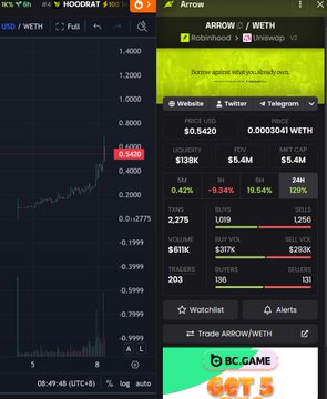 The image shows two cryptocurrency trading interfaces displaying ARROW/WETH with a price of $0.5420 and a market cap of $4.4M. The accompanying post discusses leading dragon strategies in crypto, and the image supports this by showcasing an "Uniswap v3" trading pair on both the Hooder and Arrow platforms, highlighting key metrics like liquidity ($138K), volume, and recent price movements relevant to identifying market leaders.