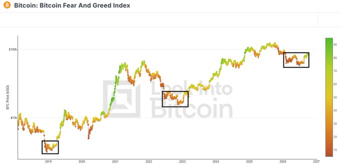 A chart titled 'Bitcoin: Bitcoin Fear And Greed Index' showing BTC Price from 2019 to 2027 with a color gradient bar from 0 to 90, and three black rectangles highlighting specific periods, watermarked 'Delving Into Bitcoin'.