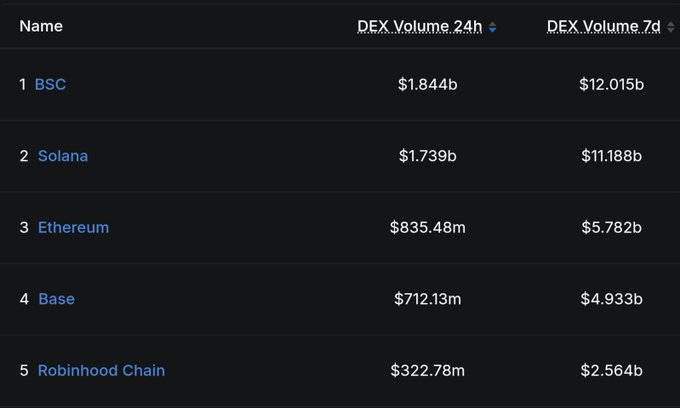 A table ranking blockchain networks by DEX trading volume shows BSC (BNB Chain) leading with $1.844b in 24-hour volume and $12.015b over 7 days, ahead of Solana, Ethereum, Base, and Robinhood Chain—supporting the post's claim that BNB Chain holds the top spot for decentralized exchange activity.