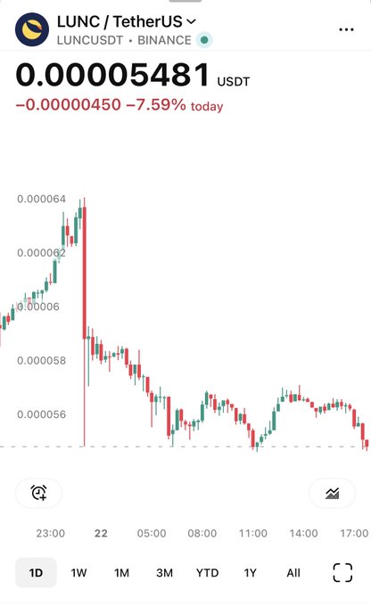 Trading chart for LUNC/USDT (Terra Classic) on Binance, priced at 0.00005481 USDT, down 7.59% today, showing a sharp red candlestick drop in the 1D view.